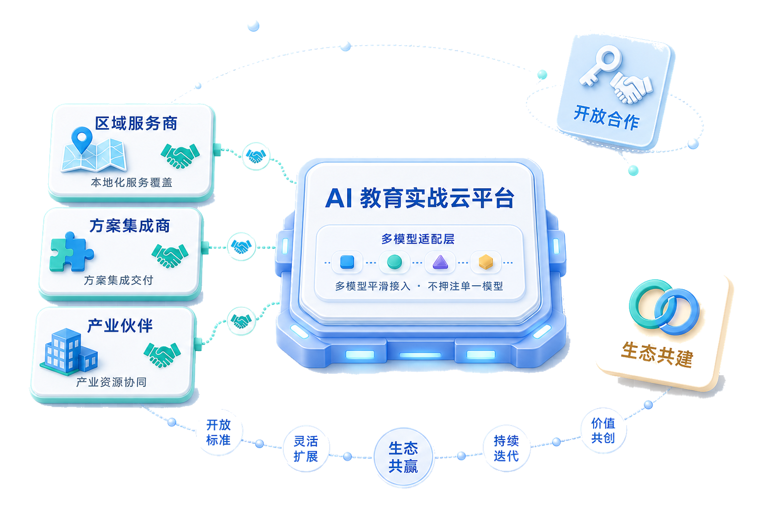 AI 教育生态合作示意图
